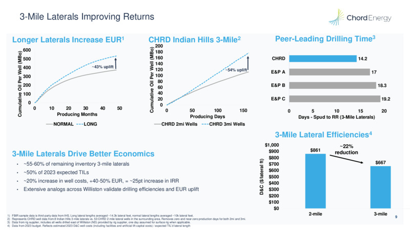 1Q 2023 Earnings Presentation – Chord Energy – slide 8