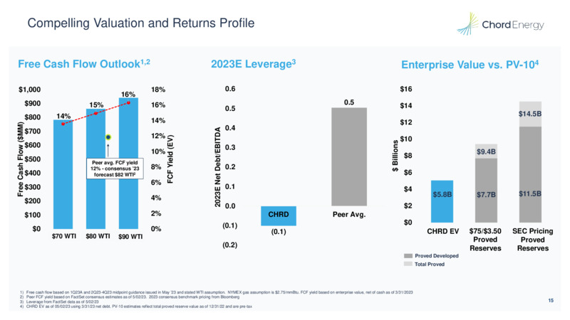 1Q 2023 Earnings Presentation – Chord Energy – slide 14