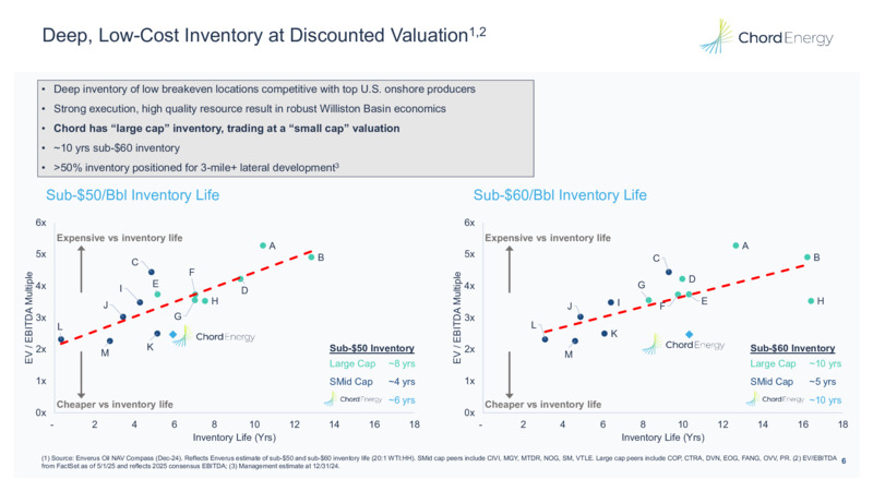 1Q 2025 Earnings Presentation – Chord Energy – slide 5