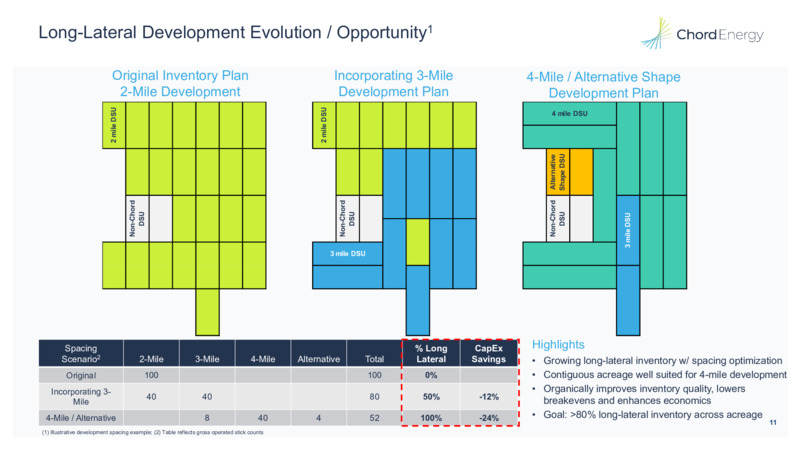 May 2025 – Chord Energy – slide 10