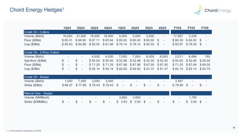 1Q 2025 Earnings Presentation – Chord Energy – slide 18