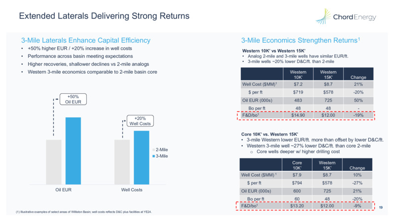 August 2025 Premier Williston Basin Operator Enhancing Free Cash Flow Generation – Chord Energy – slide 18