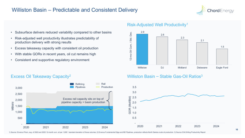 August 2024 Positive Rate of Change Continues – Chord Energy – slide 9
