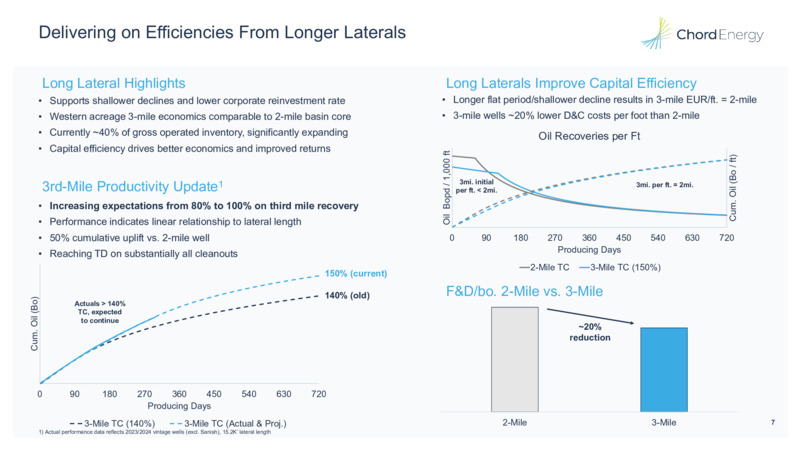 Durable Free Cash Flow Generation with Improving Returns – Chord Energy – slide 6