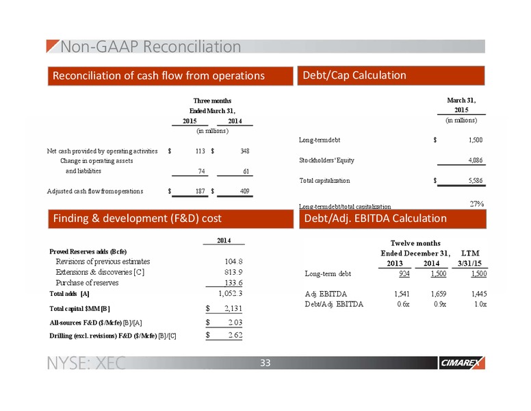 June 2015 Corporate Presentation – Cimarex Energy Co. – slide 32