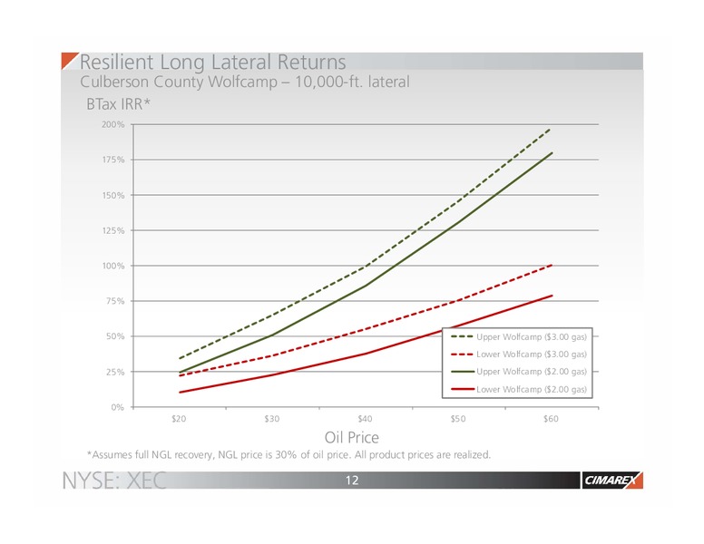 Goldman Sachs Global Energy Conference – Cimarex Energy Co. – slide 11