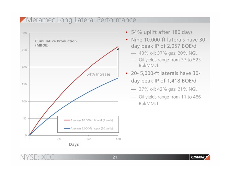 Goldman Sachs Global Energy Conference – Cimarex Energy Co. – slide 20