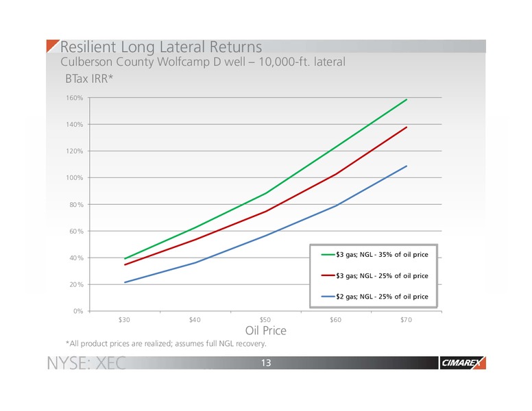 January 2016 Corporate Presentation – Cimarex Energy Co. – slide 12