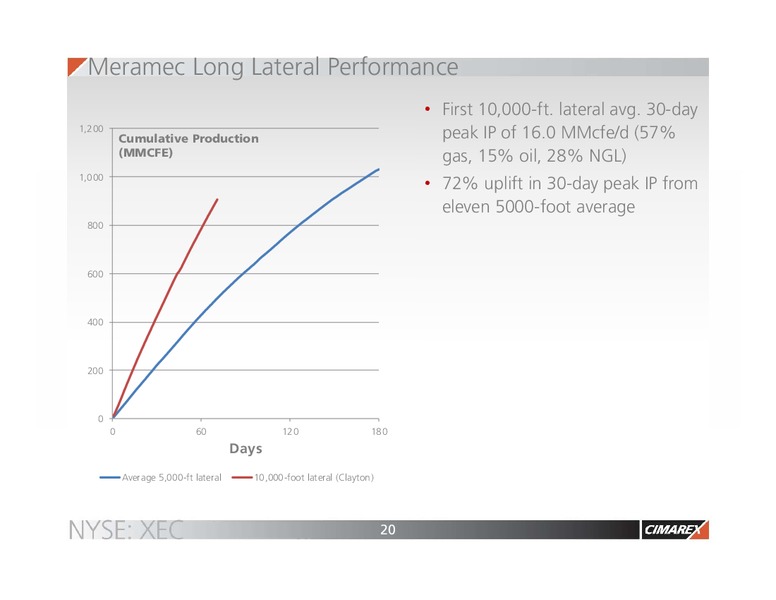 January 2016 Corporate Presentation – Cimarex Energy Co. – slide 19