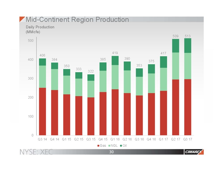 January 2018 Investor Presentation – Cimarex Energy Co. – slide 29