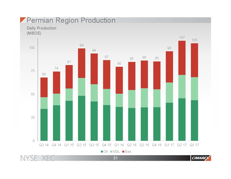 January 2018 Investor Presentation – Cimarex Energy Co. – slide 30