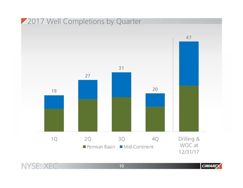 Q4 2016 Earnings Presentation – Cimarex Energy Co. – slide 9