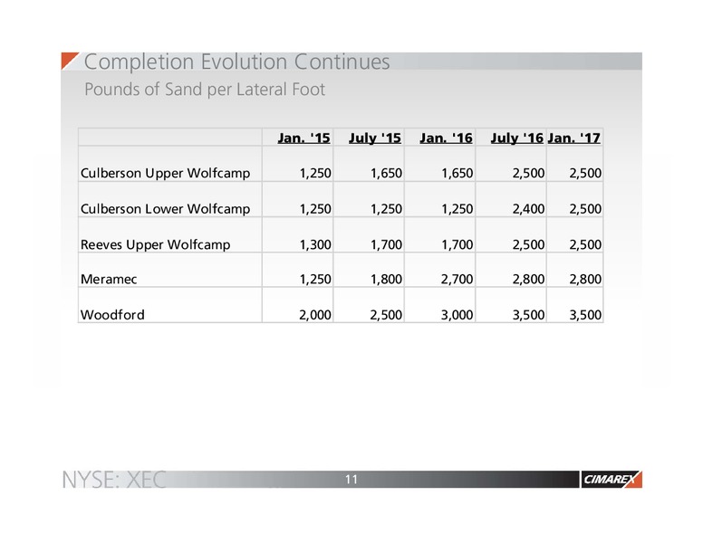 Q4 2016 Earnings Presentation – Cimarex Energy Co. – slide 10