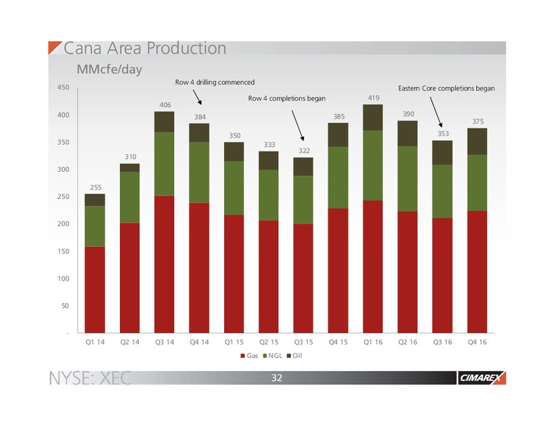 Q4 2016 Earnings Presentation – Cimarex Energy Co. – slide 31