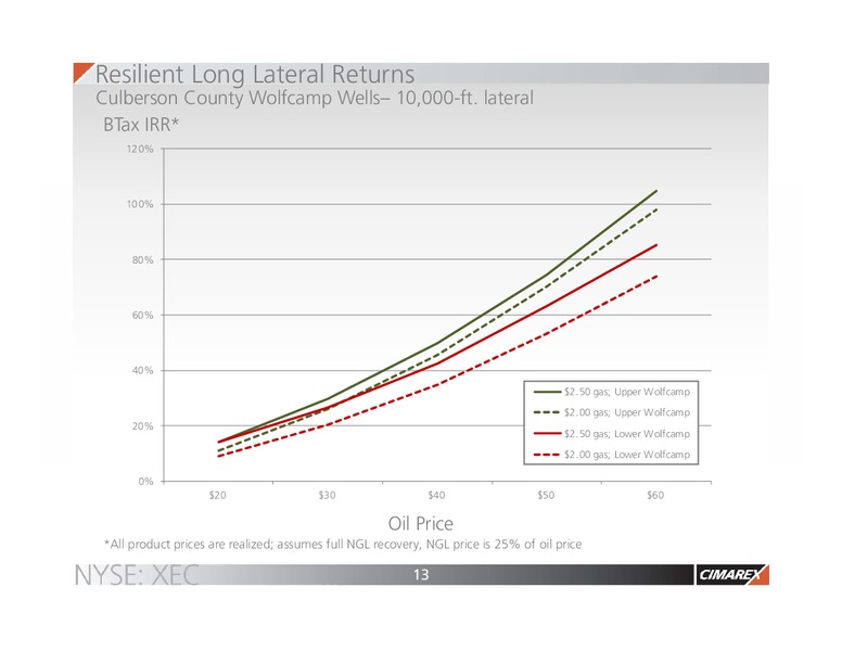 February 2016 Corporate Presentation – Cimarex Energy Co. – slide 12