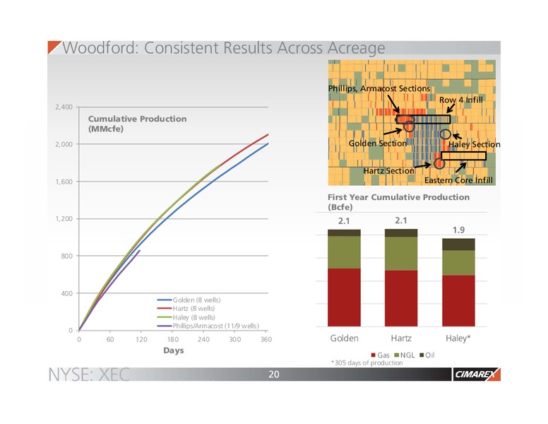 February 2016 Corporate Presentation – Cimarex Energy Co. – slide 19