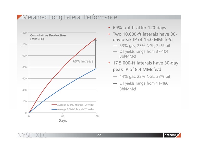 February 2016 Corporate Presentation – Cimarex Energy Co. – slide 21