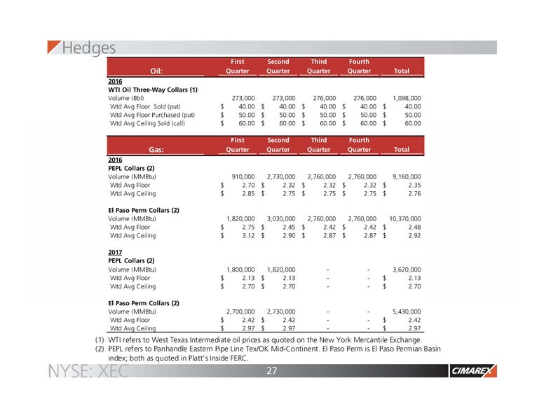 February 2016 Corporate Presentation – Cimarex Energy Co. – slide 26
