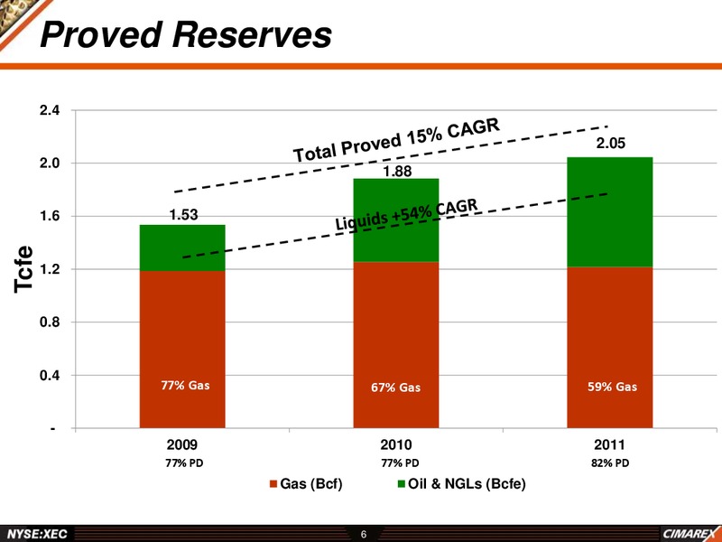 BREAN MURRAY 2012 GLOBAL RESOURCES CONFERENCE – Cimarex Energy Co. – slide 5