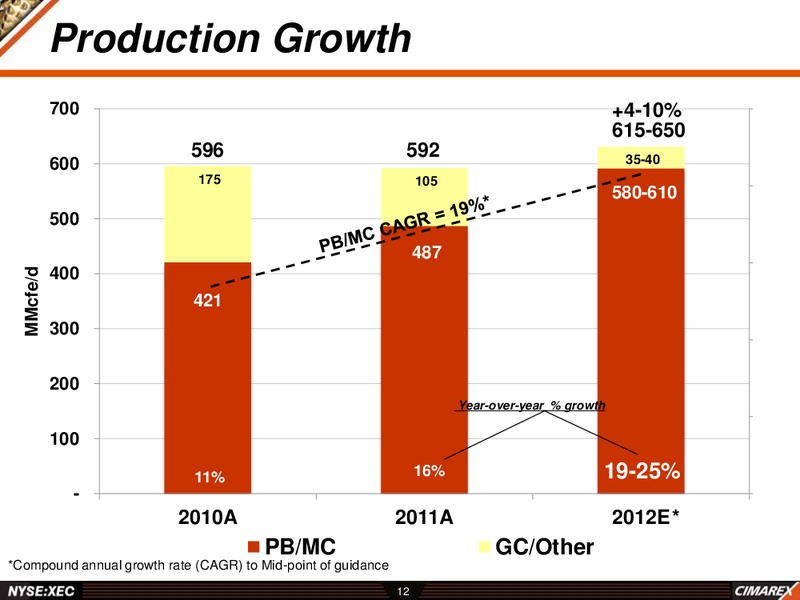 BREAN MURRAY 2012 GLOBAL RESOURCES CONFERENCE – Cimarex Energy Co. – slide 11
