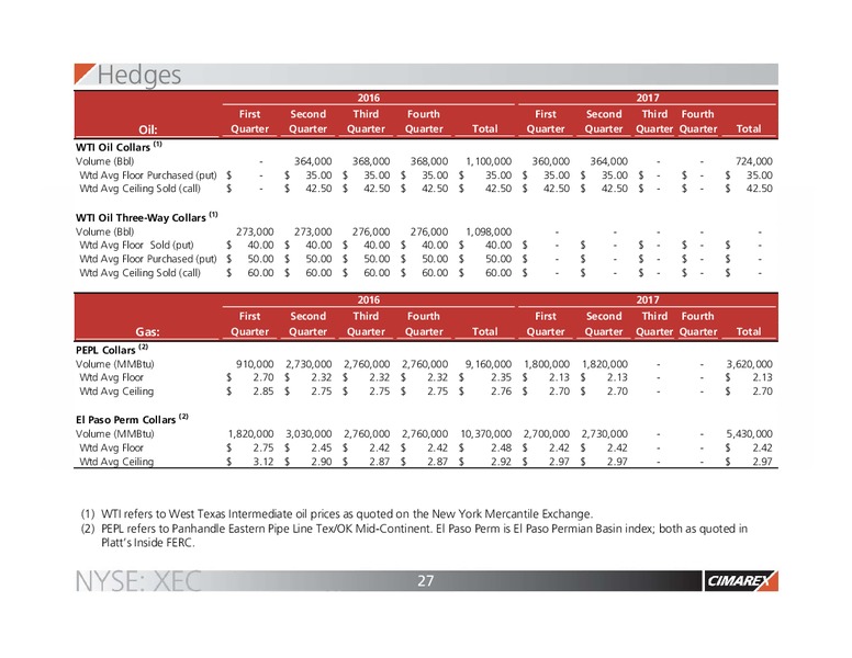 Simmons Energy Conference – Cimarex Energy Co. – slide 24