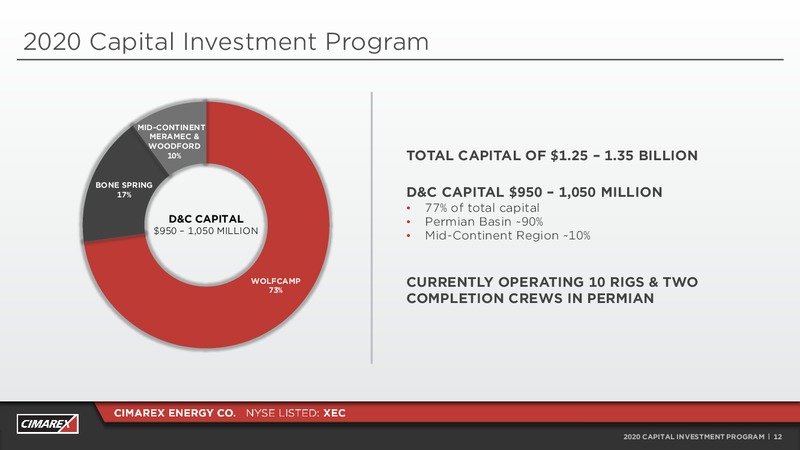 Credit Suisse Annual Energy Summit – Cimarex Energy Co. – slide 11