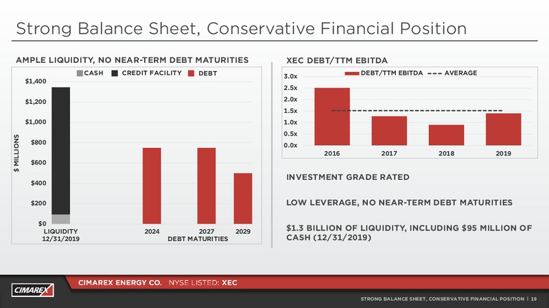 Credit Suisse Annual Energy Summit – Cimarex Energy Co. – slide 18