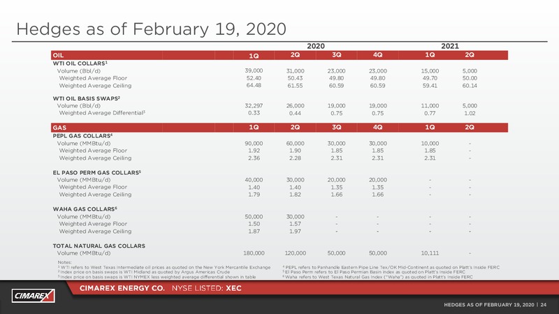 Credit Suisse Annual Energy Summit – Cimarex Energy Co. – slide 23