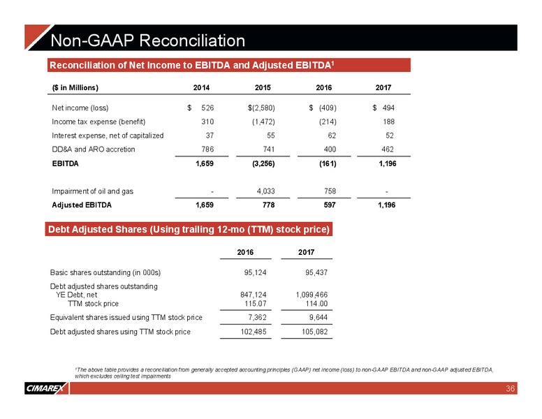 March 2018 Corporate Presentation – Cimarex Energy Co. – slide 35
