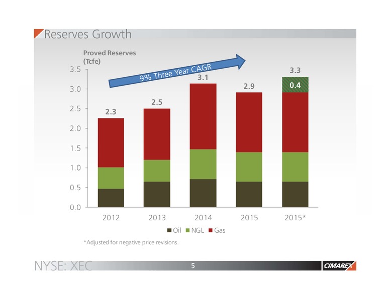 Scotia Howard Weil Energy Conference – Cimarex Energy Co. – slide 4