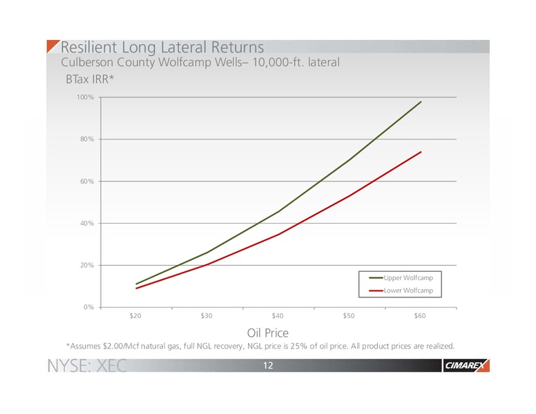Scotia Howard Weil Energy Conference – Cimarex Energy Co. – slide 11