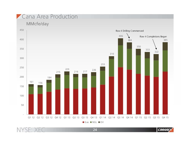 Scotia Howard Weil Energy Conference – Cimarex Energy Co. – slide 21