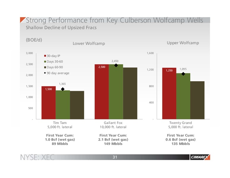 Scotia Howard Weil Energy Conference – Cimarex Energy Co. – slide 28