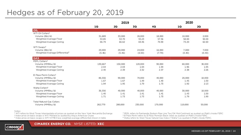 Scotia Howard Weil Energy Conference – Cimarex Energy Co. – slide 23