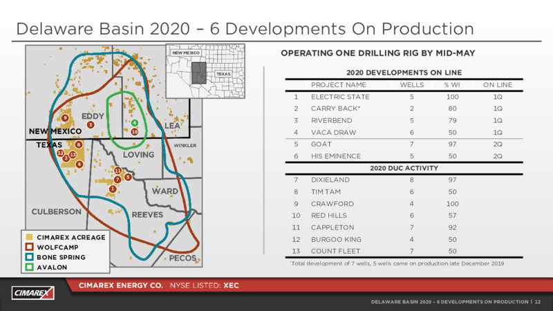 1Q 2020 Earnings Results – Cimarex Energy Co. – slide 11