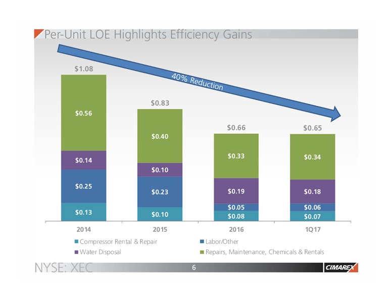 Q1 2017 Corporate Presentation – Cimarex Energy Co. – slide 5