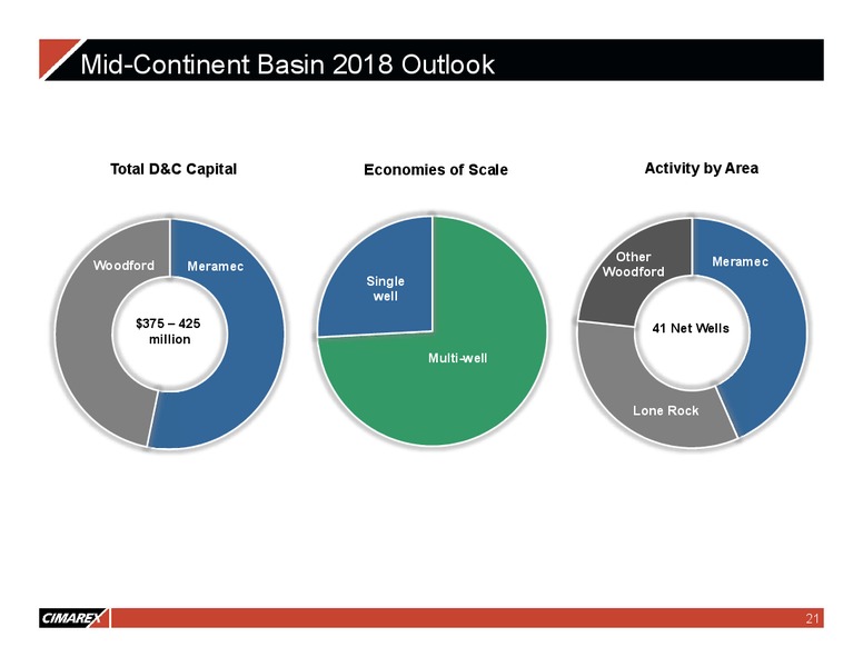1Q 2018 Earnings Presentation – Cimarex Energy Co. – slide 20