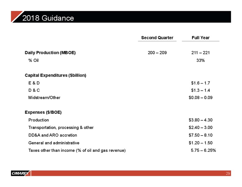1Q 2018 Earnings Presentation – Cimarex Energy Co. – slide 28