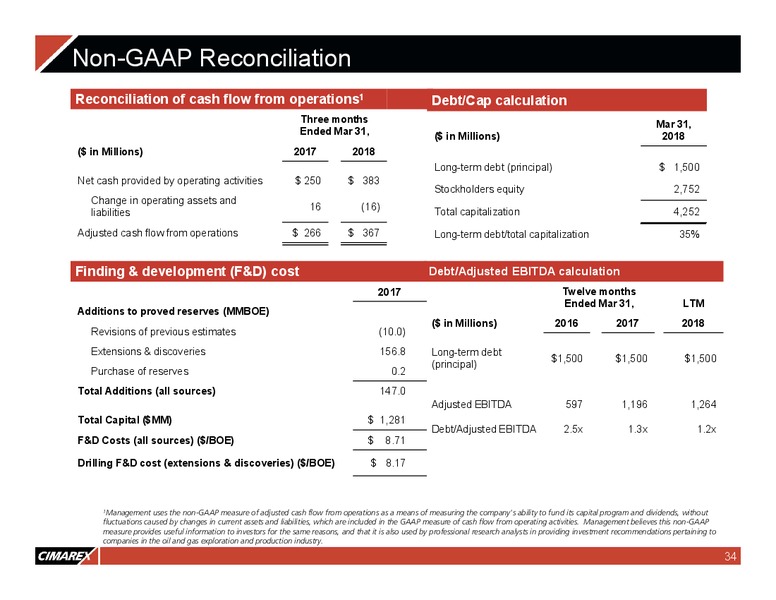 1Q 2018 Earnings Presentation – Cimarex Energy Co. – slide 33