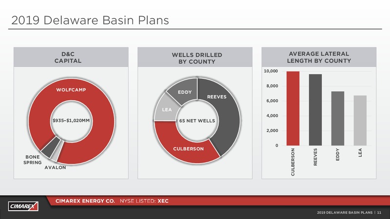 1Q 2019 Earnings Presentation – Cimarex Energy Co. – slide 10