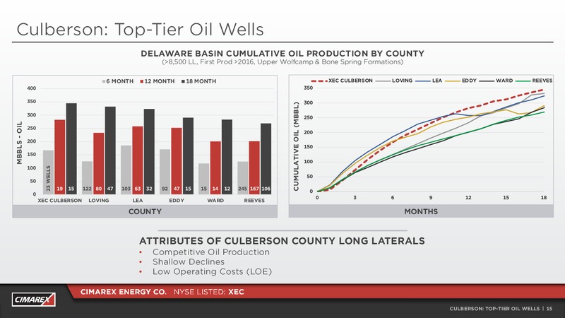 1Q 2019 Earnings Presentation – Cimarex Energy Co. – slide 14