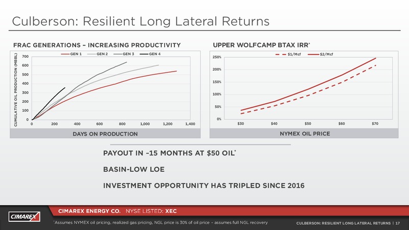 1Q 2019 Earnings Presentation – Cimarex Energy Co. – slide 16