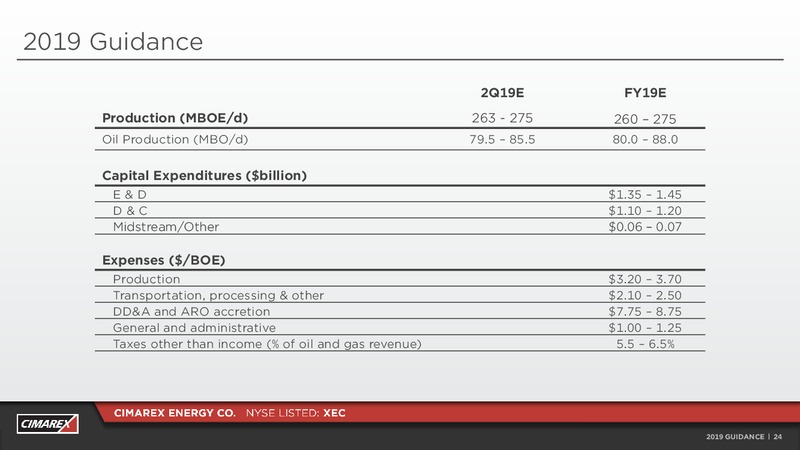 1Q 2019 Earnings Presentation – Cimarex Energy Co. – slide 23