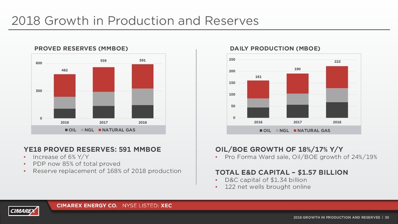 1Q 2019 Earnings Presentation – Cimarex Energy Co. – slide 29