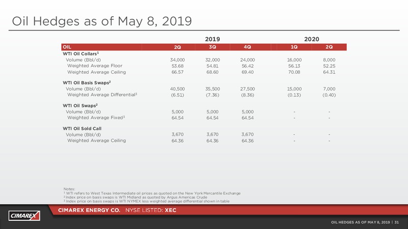 1Q 2019 Earnings Presentation – Cimarex Energy Co. – slide 30