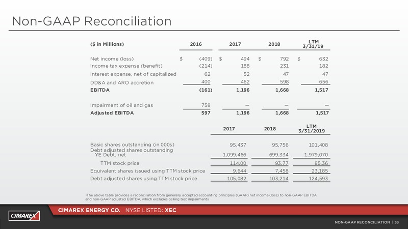 1Q 2019 Earnings Presentation – Cimarex Energy Co. – slide 32