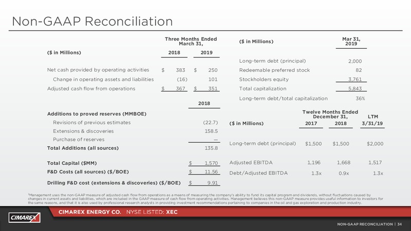 1Q 2019 Earnings Presentation – Cimarex Energy Co. – slide 33