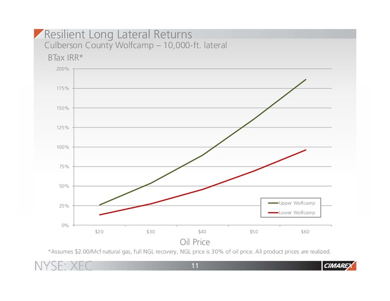 June 2016 Corporate Presentation – Cimarex Energy Co. – slide 10