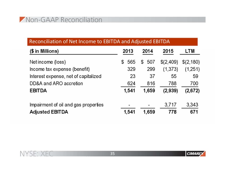 June 2016 Corporate Presentation – Cimarex Energy Co. – slide 34