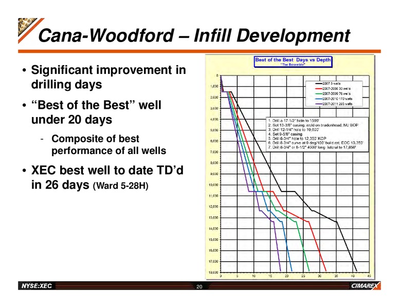 JUNE 2012 INVESTOR UPDATE – Cimarex Energy Co. – slide 19
